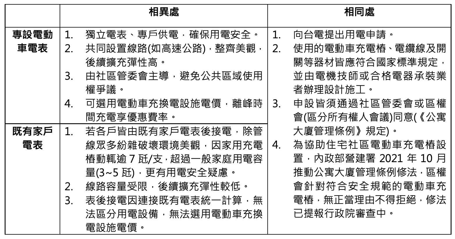 表1:住宅電動車充電樁設置解方大比較-專設電動車電表 VS 既有家戶電表
